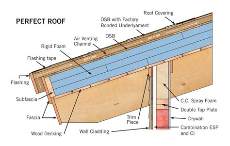 Lay the felt over wet osb, or let the rain continue soaking it? CE Center - New Options for Insulating and Ventilating ...