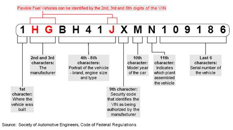 The Auto Rules Vin Decoding