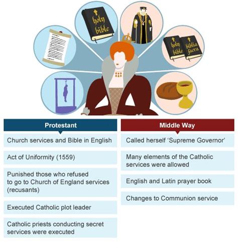 Bbc Ks3 Bitesize History The Reformation Oh But Look At The Body Hanging Gcse Revision