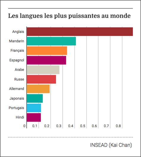 Classement Des Langues Les Plus Utiles En 2017 Hallo Deutsch