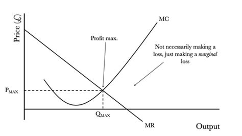 16 Costsrevenues Graphs For A Level Economics Teaching Resources