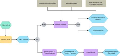 What Is Event Driven Process Chain Epc