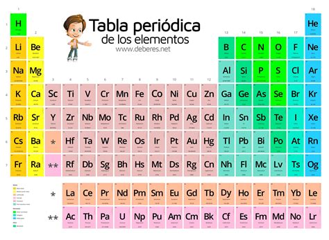 Tabla Periodica De Los Elementos Quimicos Para Ninos Educacion Para Images