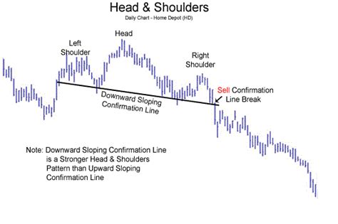 The inverted left hand shoulder is created by a consolidation following a move produced with good volume levels. Reversal Chart Pattern: Head and Shoulders | Forex Signals ...