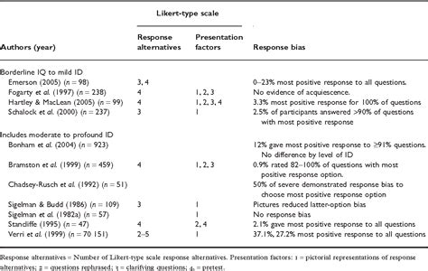 Pdf A Review Of The Reliability And Validity Of Likert Type Scales