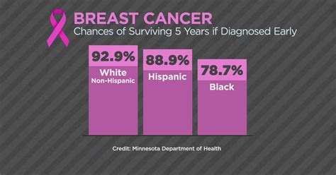 group highlights racial disparities in breast cancer survival rates cbs minnesota