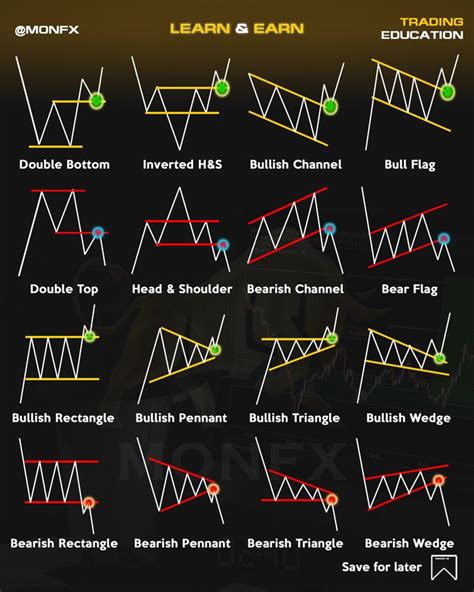 Chart Patterns Stock Chart Patterns Trading Charts Stock Trading