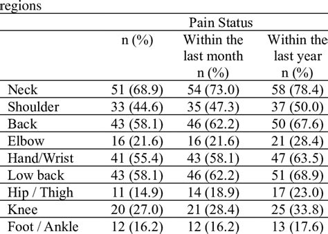 Distribution Of Pain Conditions In Dentists Body Download Scientific