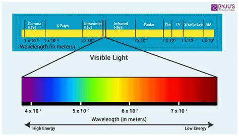Frequency Determines Color But When It Comes To Light Wavelength Is