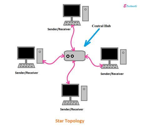 Star Topology Advantages And Disadvantages With Diagram Etechnog