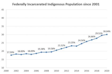 Overrepresentation Of Indigenous Peoples In Canadian Prisons Reaches Historic Highs News