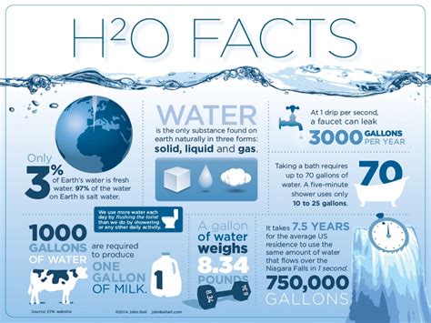 H2o Facts Shared By Johnbellart On Apr 02 2014 Water Facts Facts