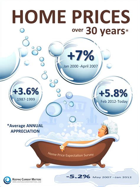 Home Prices Over 30 Years Infographic Ryan Critch Real Estate Blog Ocean400 International