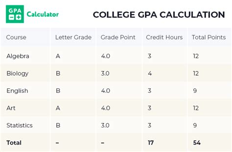 How To Calculate Gpa Step By Step