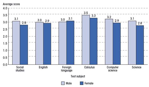 Average Score On Advanced Placement Ap Examinations By Test Subject