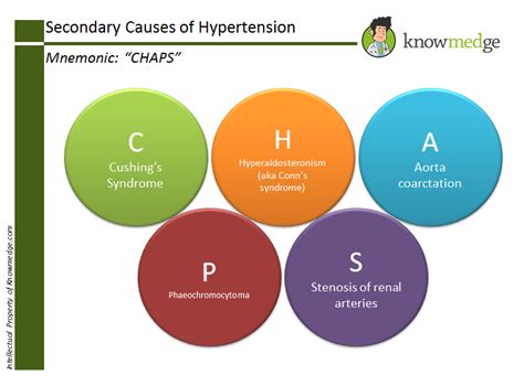 Medical Mnemonics Secondary Causes Of Hypertension Usmle Internal