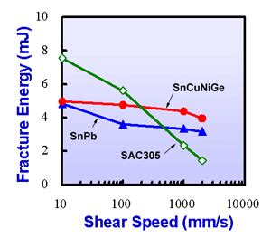 Fracture energy of 0.5mm BGA spheres as a function of ...