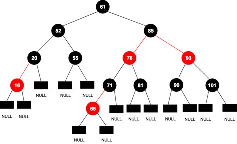 Red Black Trees With Implementation In C Java And Python