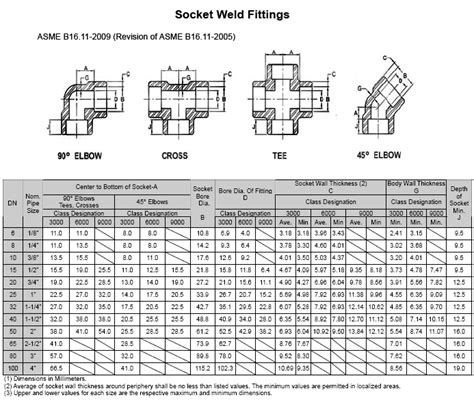 Socket Weld Fittings Suppliers In Mumbai And India Fwi