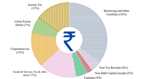 Union Budget 2023 24 Highlights Vision Priorities Tax Slabs