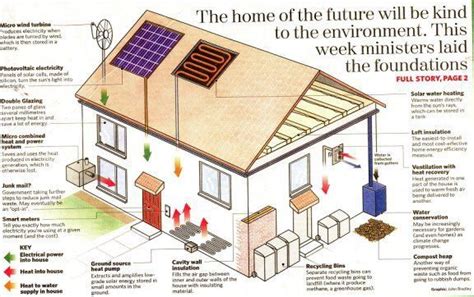 Sustainable House Ideas This Is One Way It Works Sustainable
