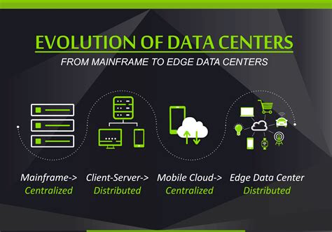 Infographic Evolution Of Data Centers Prasa Infocom And Power