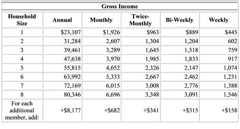 There are gross and net income limits. Eligibility - WICstrong