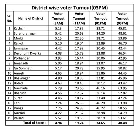 4848 Voter Turnout Till 3 Pm In First Phase Of Gujarat Polls 2022 Deshgujarat