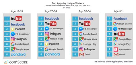 2020 has been a been a truly crazy year so far with so much happening every day on social media. The Top Social Media Apps | Most Used Apps in USA, 2017 ...