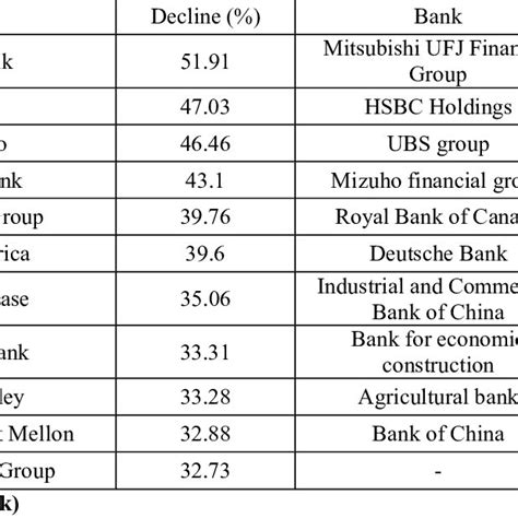 2020 q1 capital market performance of global systemically important banks download scientific