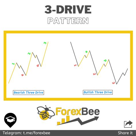 3 Drive Pattern Driving Pattern Trading Strategies
