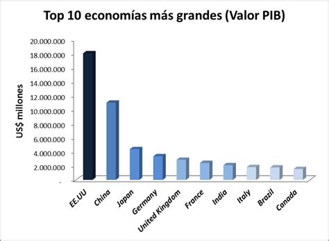 economías más grandes del mundo por tamaño del pib