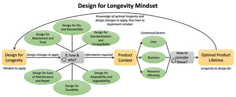 The Flowchart Illustrates The Main Blocks Of The Design For Longevity