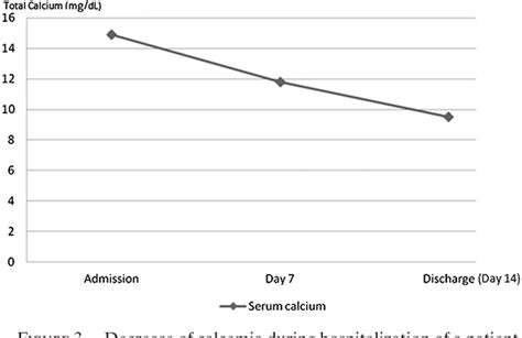 Figure 3 From Resolution Of Hypercalcemia And Acute Kidney Injury After