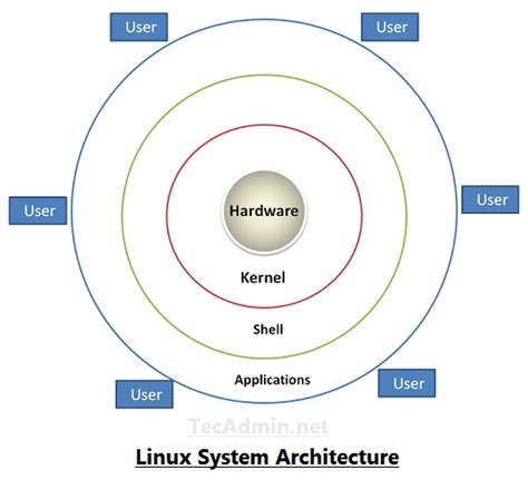 Linux Architecture Tecadmin