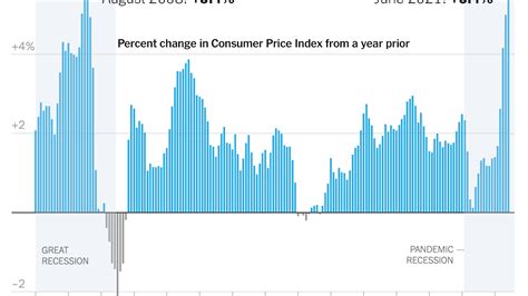 Inflation Rose In June With Cpi Up 54 Percent The New York Times