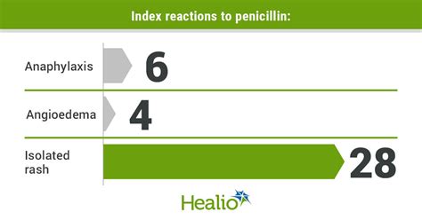 Cephalosporin Appears Safe In Patients With Verified Penicillin Allergy