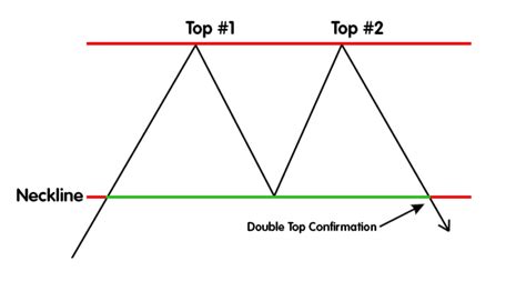 Double Top Definition Forexpedia By