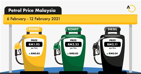 Petrol is set for a massive increase of 73 cents a litre, diesel may see a 39 cents jump, and paraffin up by 37 cents. Petrol Price Malaysia This Week