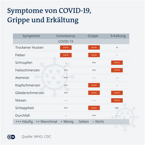 Cases range from mild to. Coronavirus, Grippe oder Erkältung: Wie erkenne ich den ...