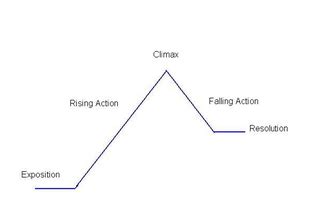 Online Plot Diagram | amulette