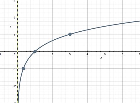 How To Graph Log Functions And Their Transformations — Krista King Math