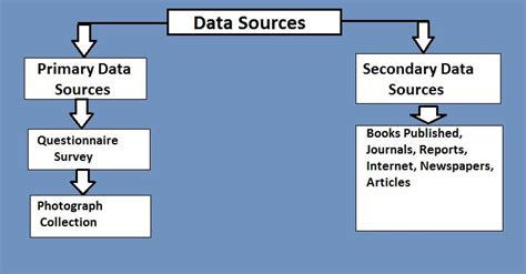 Ntsrmanagementblogspot Sources Of Data Collection Sources Of Primary