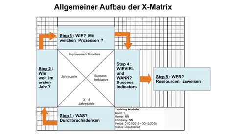 It focuses on the creation of the. Hoshin Kanri: Das Streben nach Excellence im Unternehmen ...