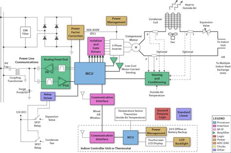 A single zone system consists of an air handling unit, a heat source and cooling source figure 10. Blok Hvac Unit Diagram Unit System - ServiceSparePart