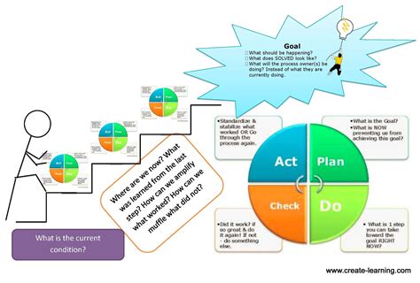 PDCA PDSA Improvement Questions Create Learning Team Building And