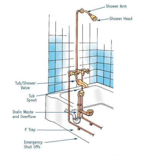 Discover the beautiful advantages of our soaking tubs, and whirlpool tubs, handcrafted from the finest materials. Bathtub with Shower Plumbing Diagram | bathrooms in 2019 ...