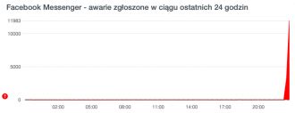 Nie Dzia A Messenger Awaria Aplikacji