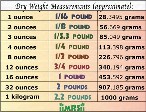 Ounce Pound Gram Conversion For Weighing Scales By Jaredcox On Deviantart
