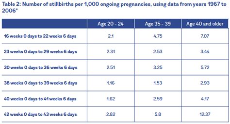 Stillbirth Rates By Week Chart Best Picture Of Chart Anyimageorg